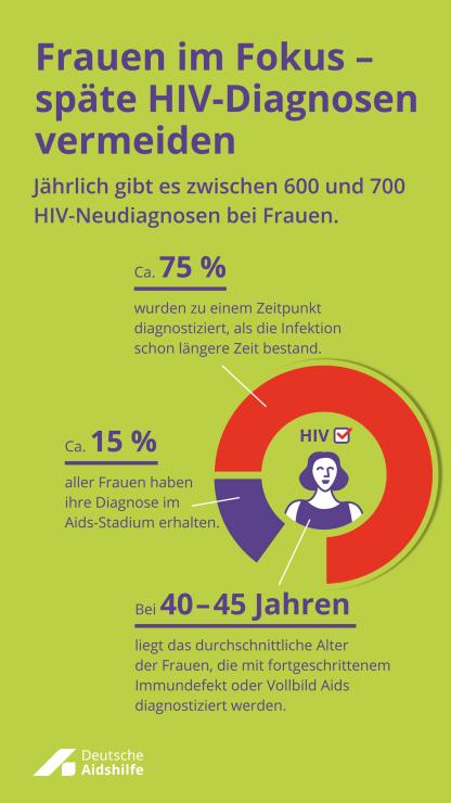 Internationaler Frauentag späte Diagnosen